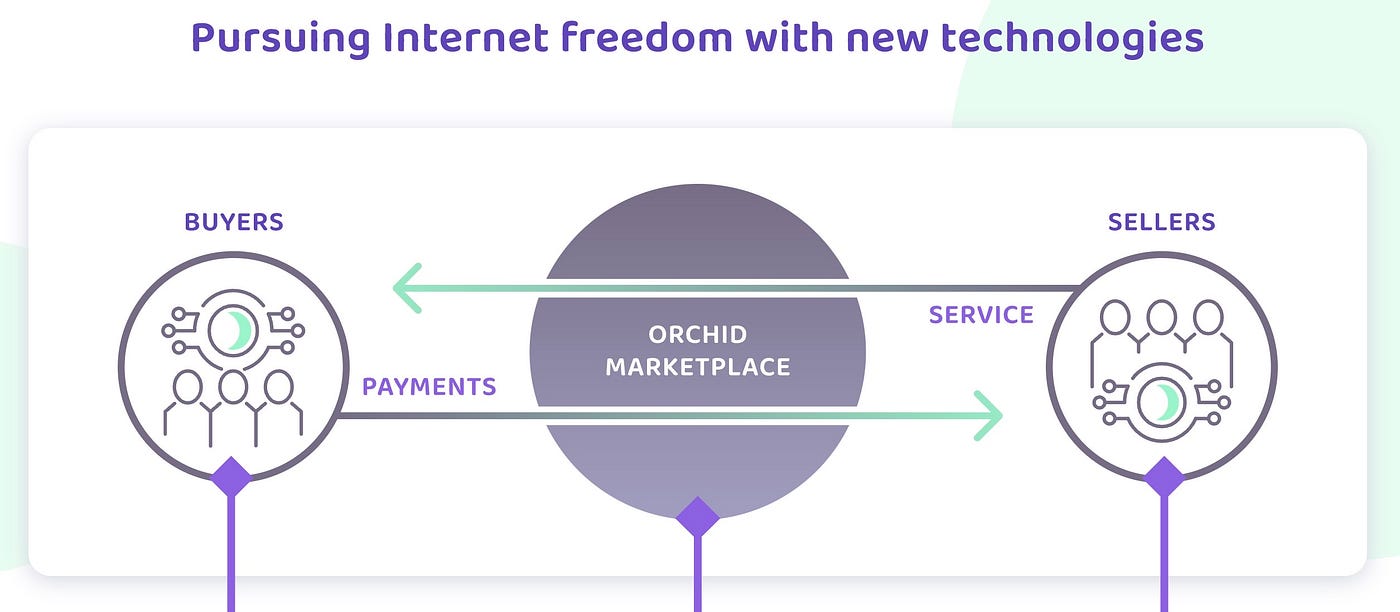 Orchid protocol — when privacy matters, privacy pays! | by CryptoTraitor |  Medium