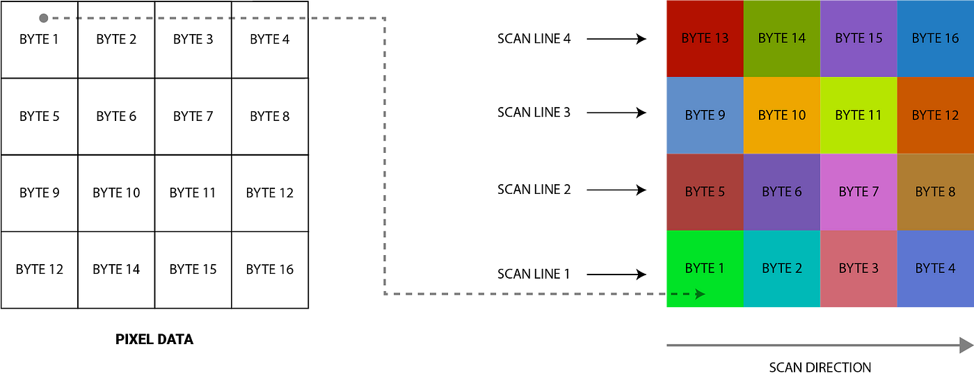 Reading bytes. 4 Bit Color. Bmp алгоритм LSB. Bitmap scan.