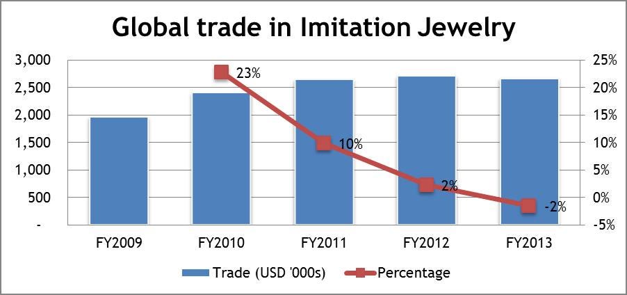 Importers of imitation 2024 jewellery in usa