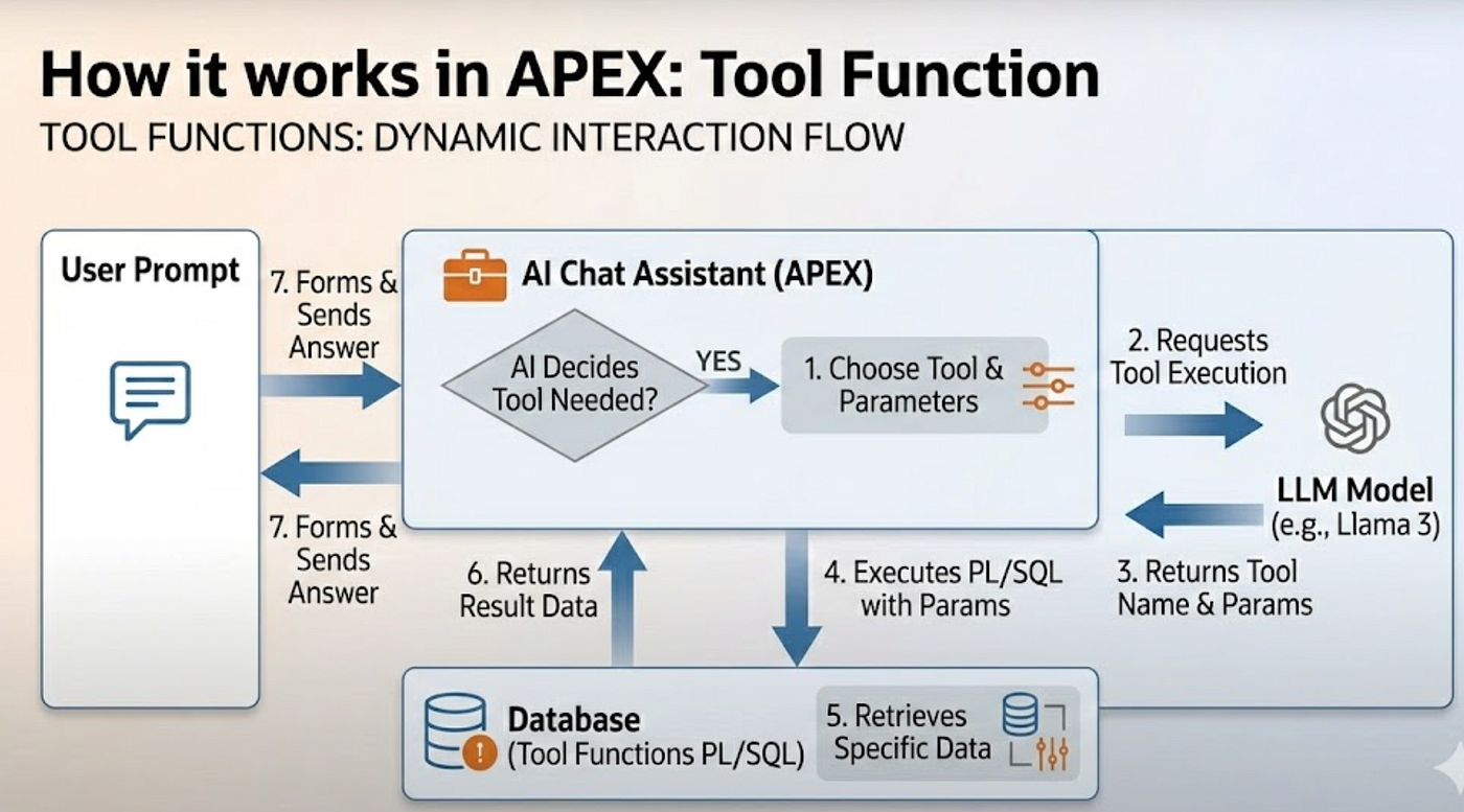 RAG vs Tool Functions in Oracle APEX 24.2 — When to Use Which | by
