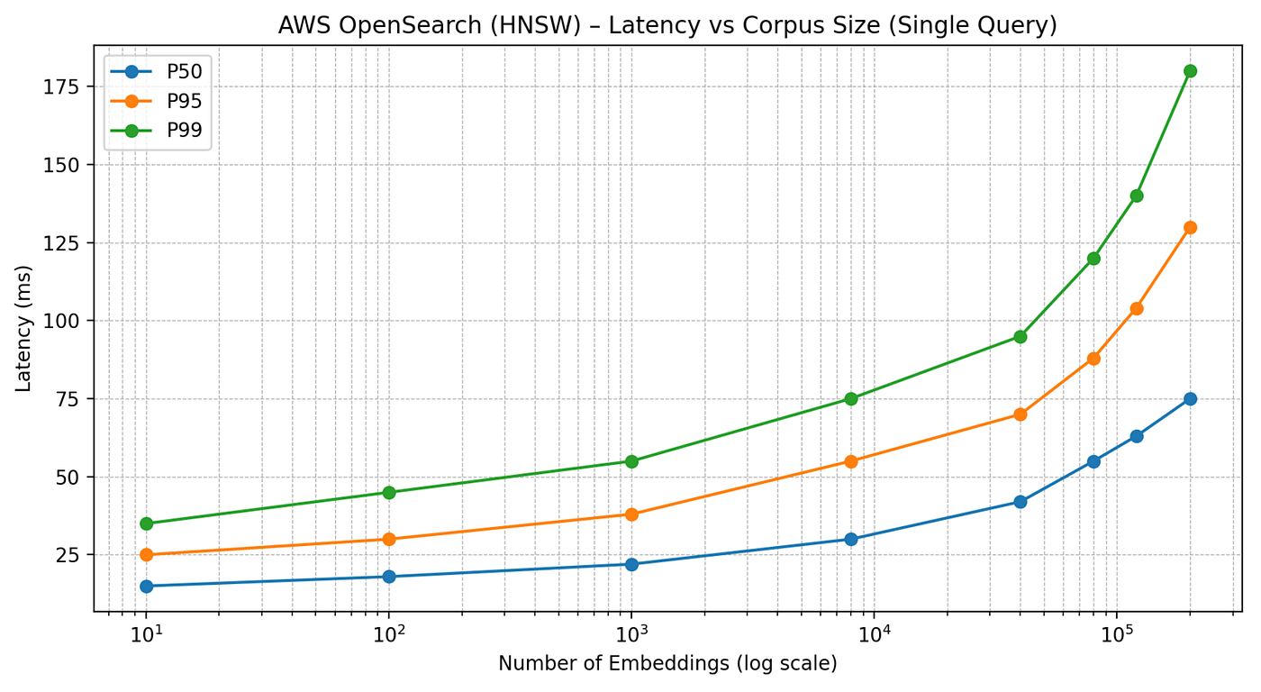 AWS OpenSearch (HNSW) Latency vs Corpus Size (Single Query)