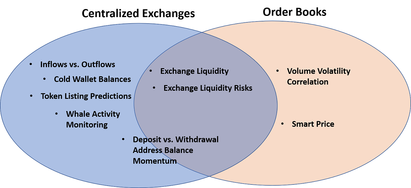 What Centralized Exchanges Tell Us About Crypto Investors | by Jesus  Rodriguez | Sentora | Medium