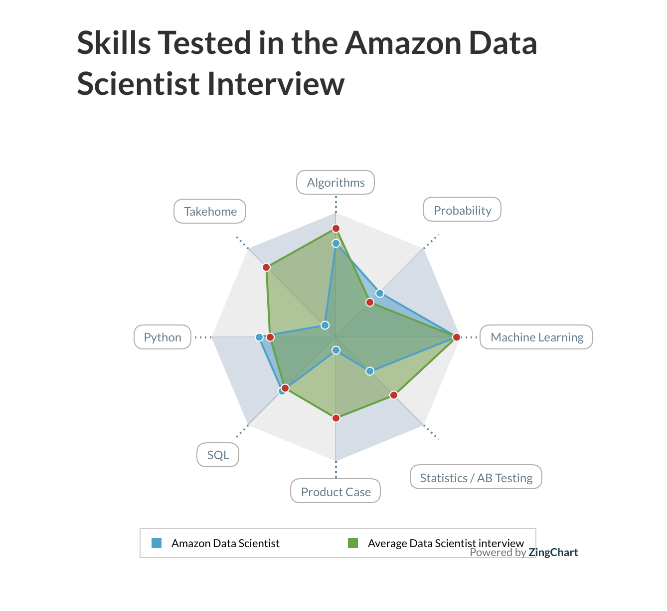 The Amazon Data Scientist Interview | by Jay Feng | Towards Data Science