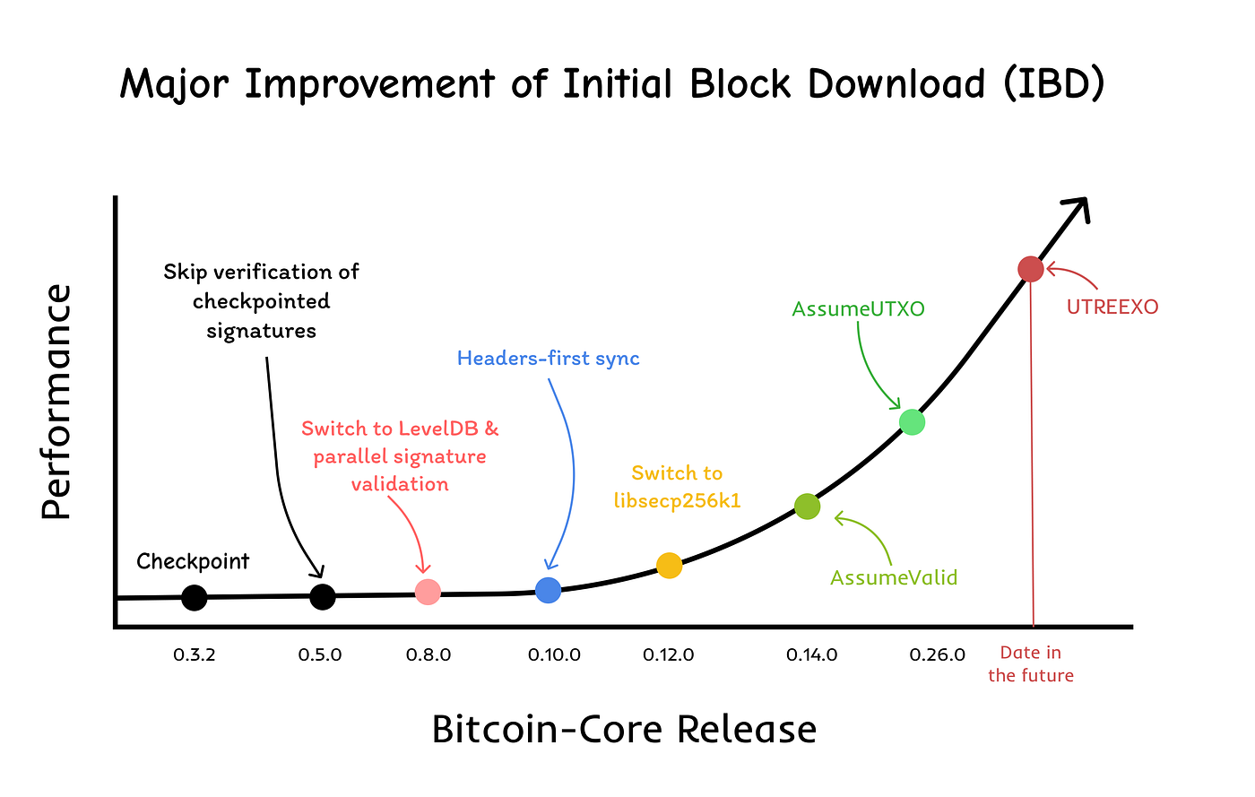Major Improvement of Initial Block Download (IBD) | by Jamal Errakibi |  Medium