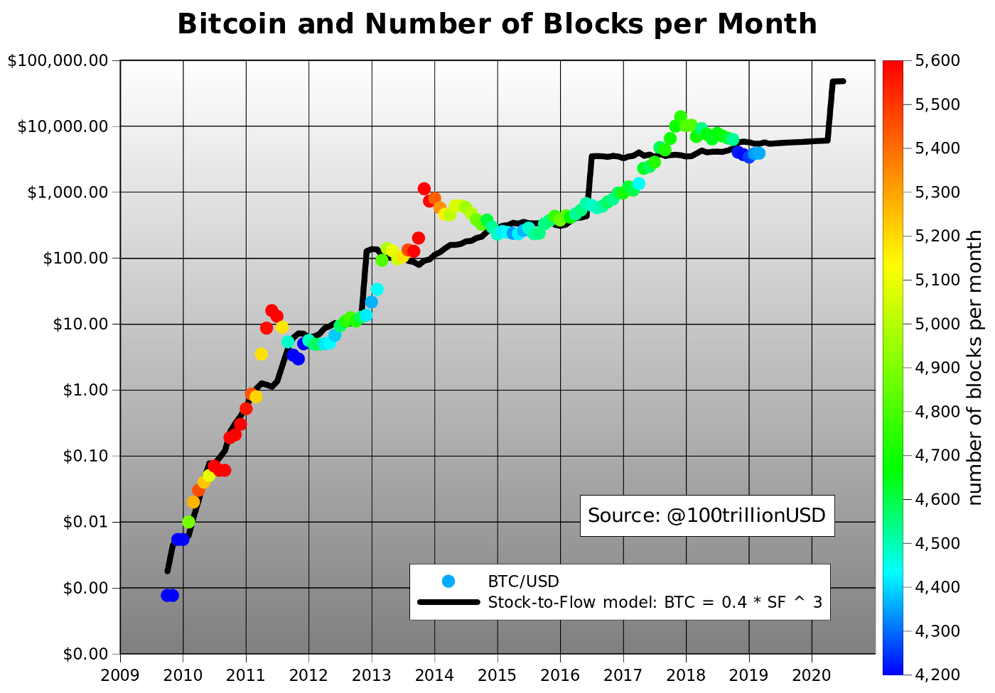 Modelleren van de waarde van Bitcoin met schaarste | by LekkerCryptisch.nl  | Medium
