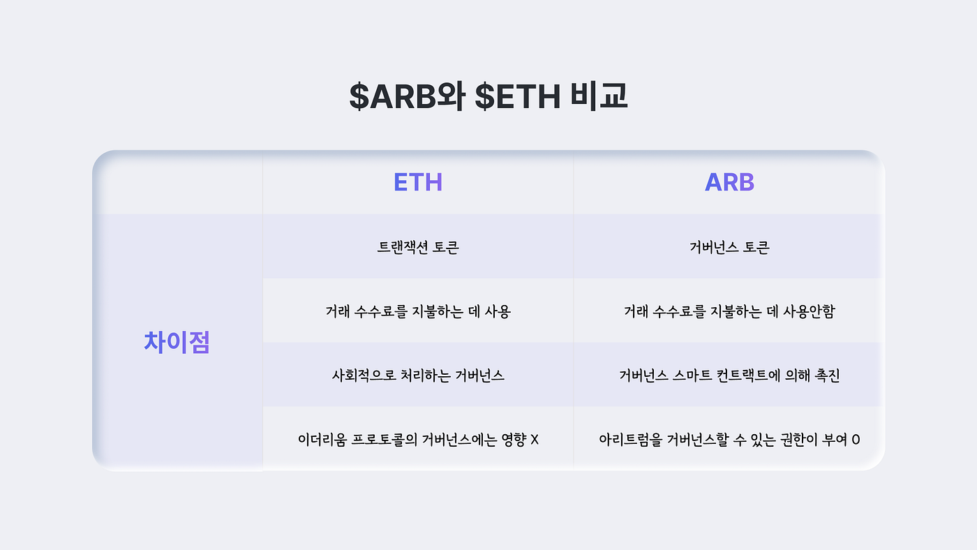 Luniverse NOVA X Arbitrum — 1. What is Arbitrum & Why ? | by B_Oxygen |  Medium