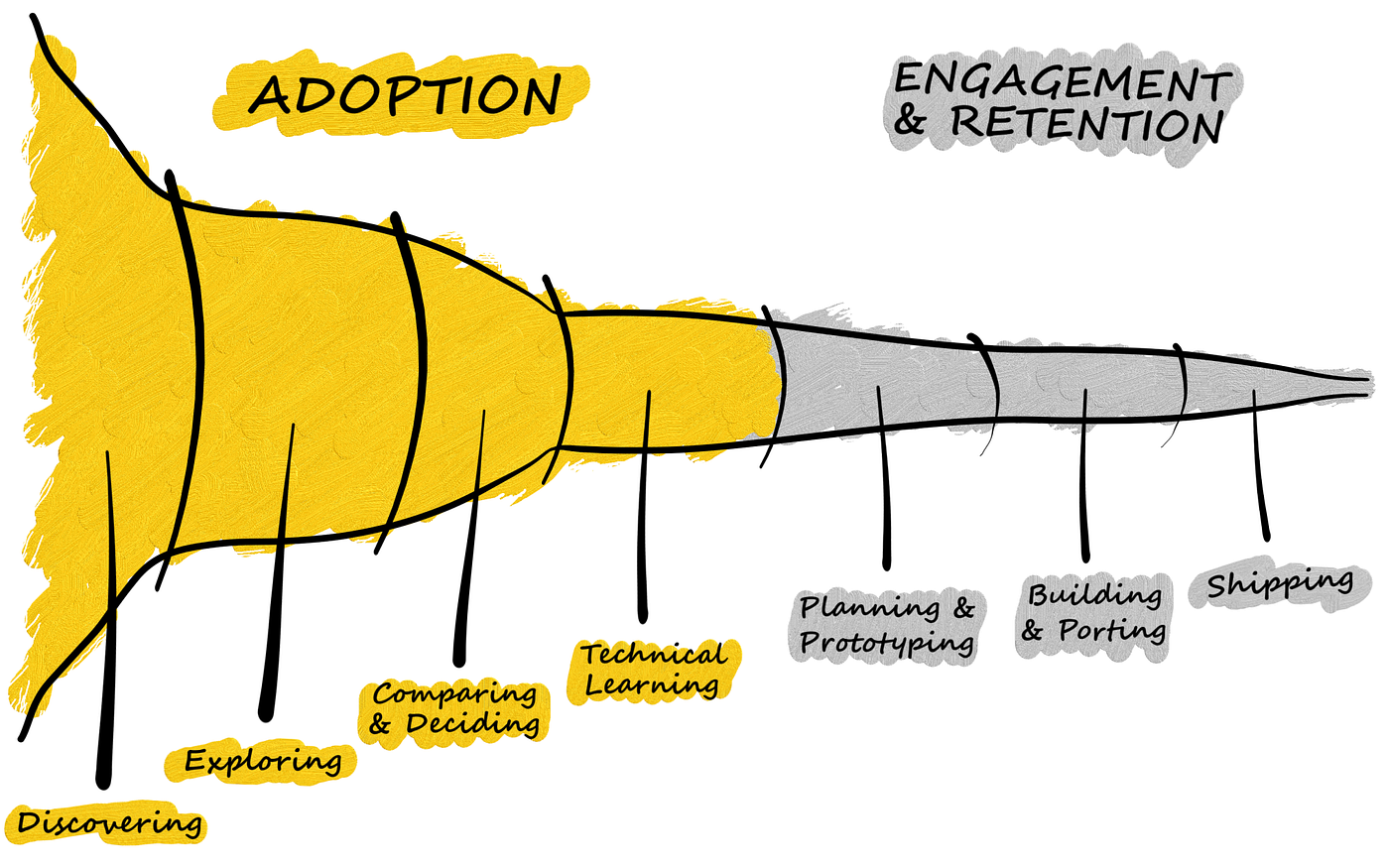 New dev funnel