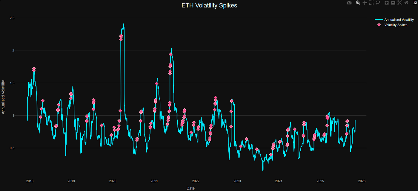 Reflexive Volatility: Why Crypto Defies Quant Models | by Rachel Hanna |  Coinmonks | Medium