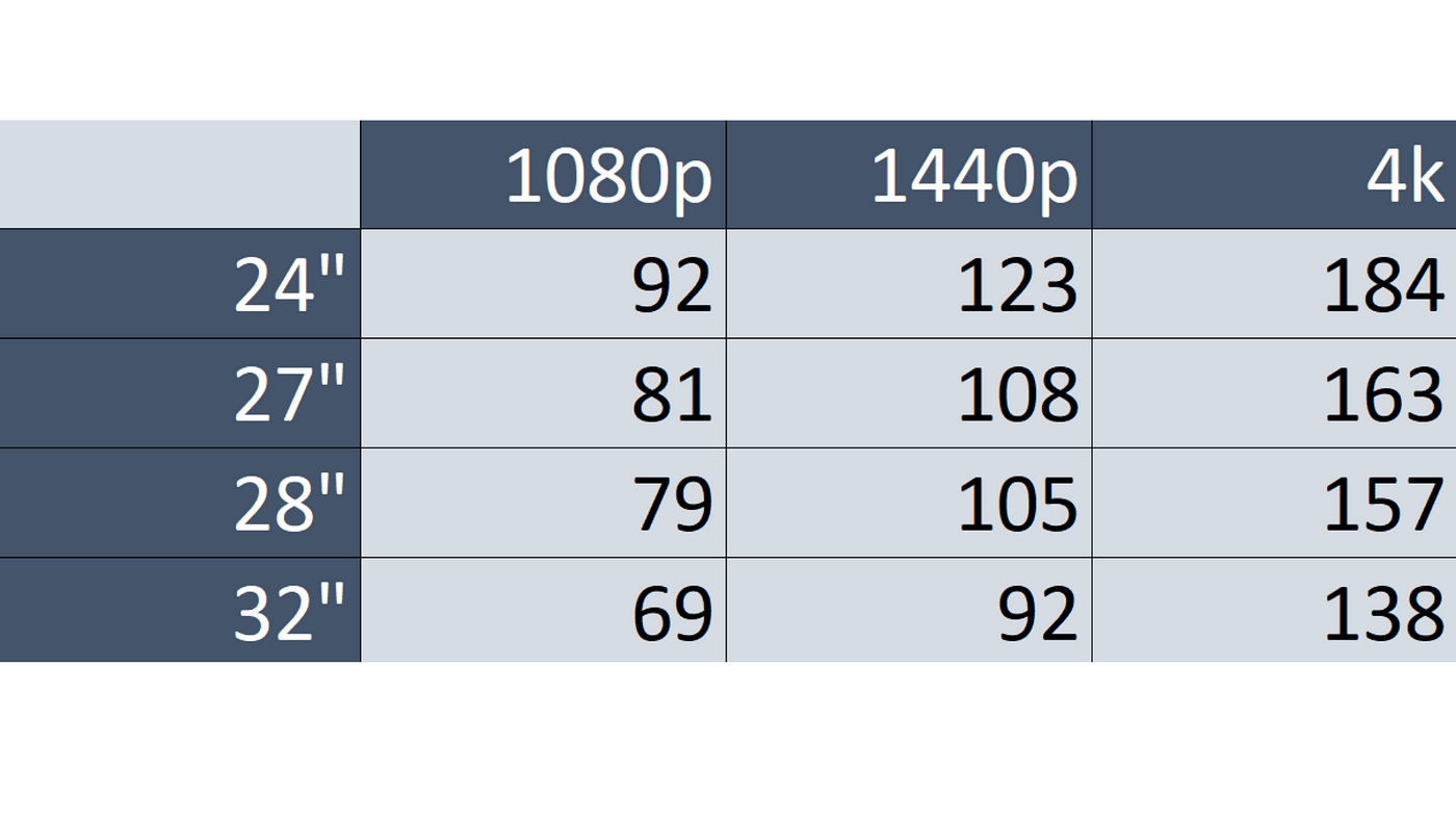 Why 4k isn't better than 1080p. 1080p monitors are considered to be… | by  Sam Mishin | Geek Culture | Medium