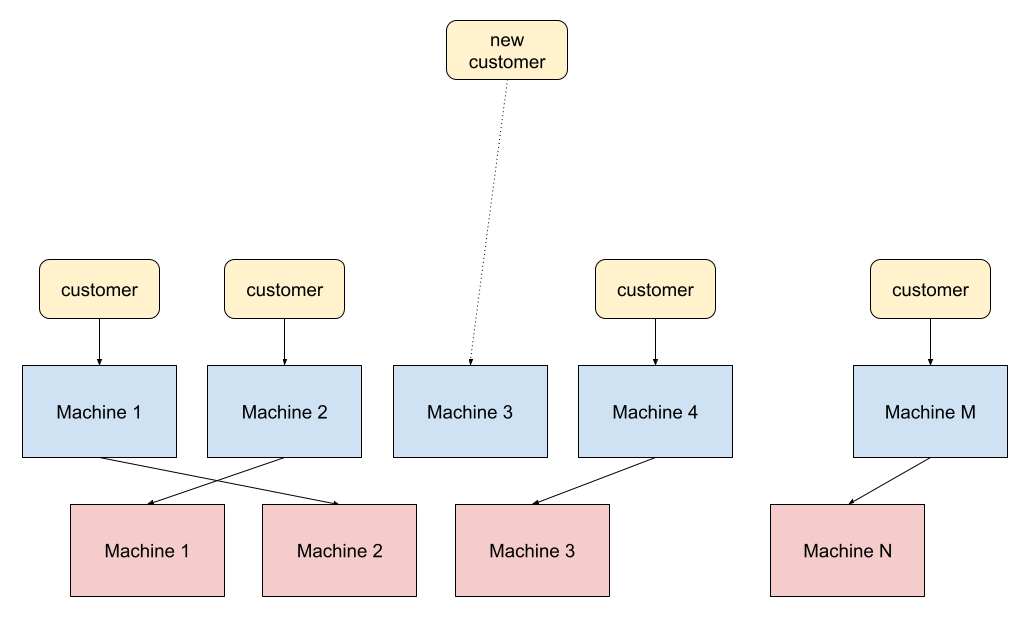 Use simulations to optimize customer wait time, systems load, and cost, by  Florin Andrei