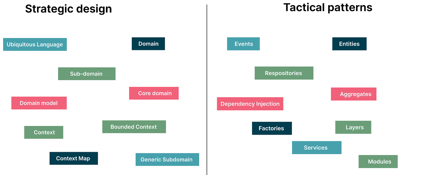 Domain-Driven Design- DDD. Understanding the Core Principles and