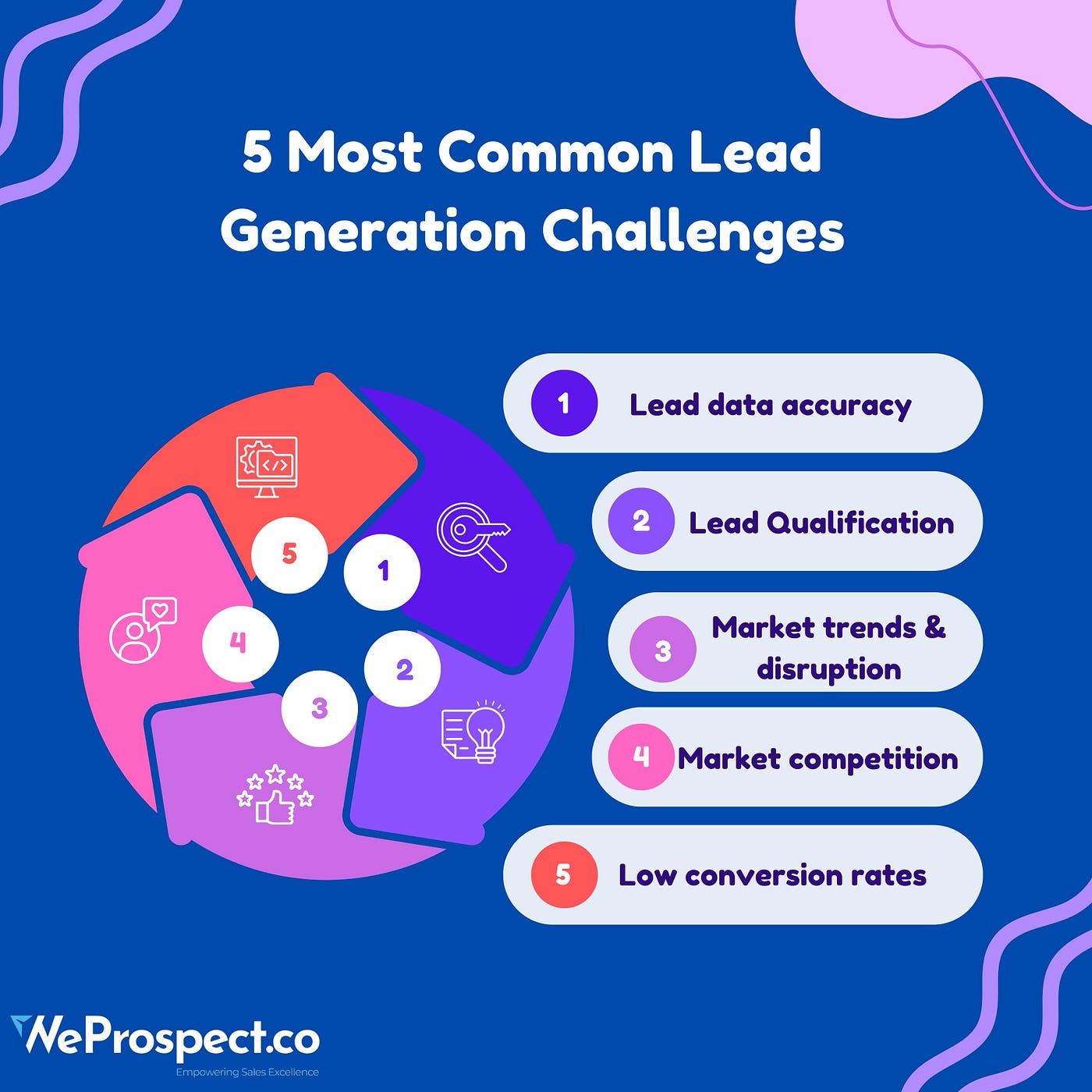 5 Most Common Lead Generation Challenges | by WeProspect.co | Medium