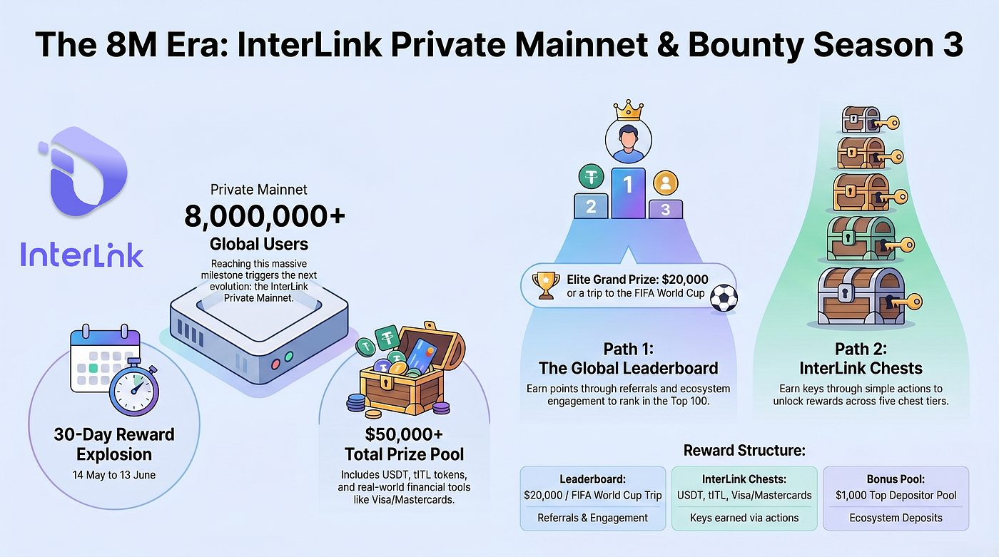 8M & Counting: Claim Your Share in InterLink’s 30-Day Reward Rush