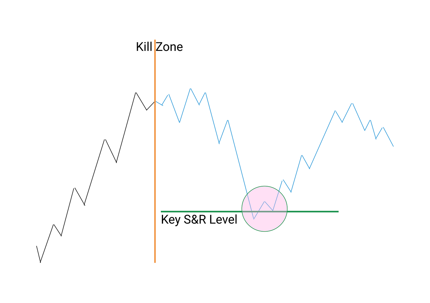 Essentials to Market Structure — Time and Price Theory (Kill Zone