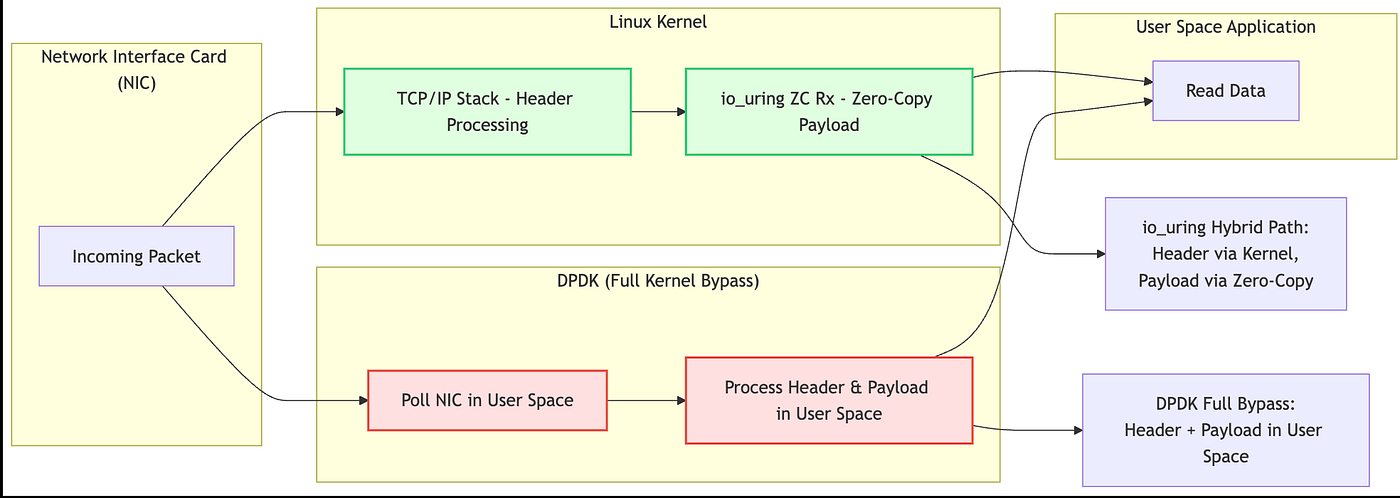 A Deep Dive into Zero-Copy Networking and io_uring | by Jatin