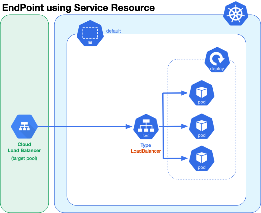 Deploying Service or Ingress on GKE | by Joaquín Menchaca (智裕) | Google  Cloud - Community | Medium