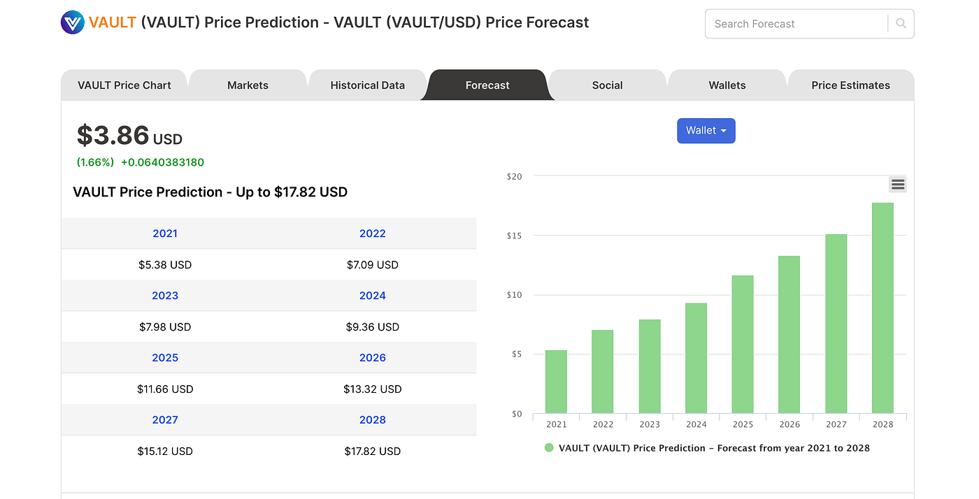 Where Are Bitcoin and VAULT Coin Prices Going Next? — VAULT Cryptocurrency  Blockchain News #15 | by Robert Cowherd | Medium
