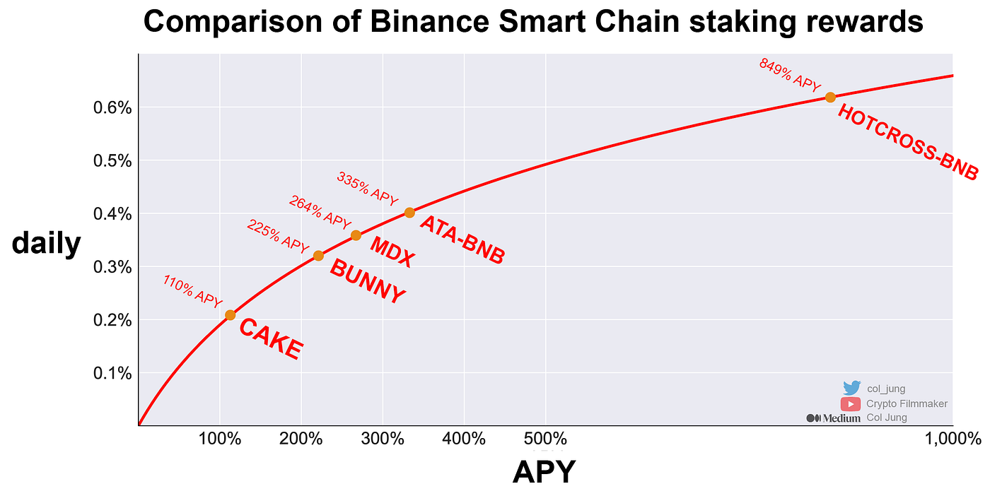 Cryptocurrency Staking for Passive Income on Binance Smart Chain | Col Jung  | Medium