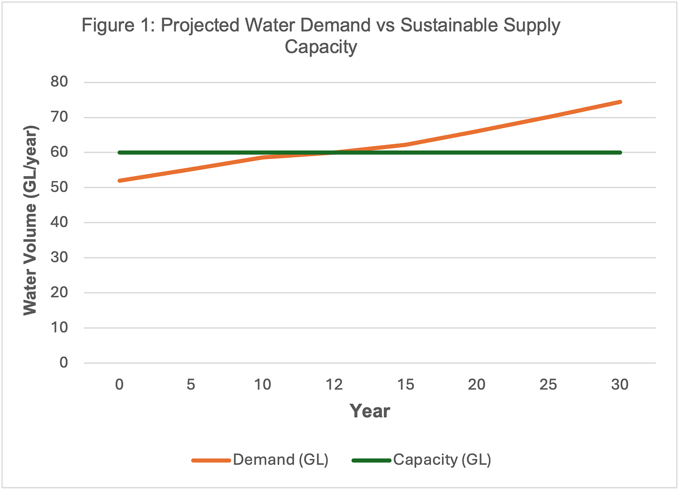 “Should Canberra Expand Its Water Supply Capacity?