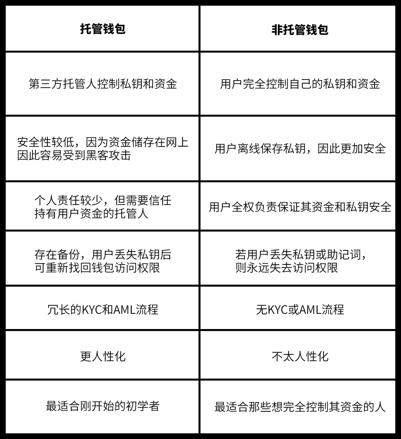区块链基础知识02｜什么是加密钱包？ - 哔哔News - Medium
