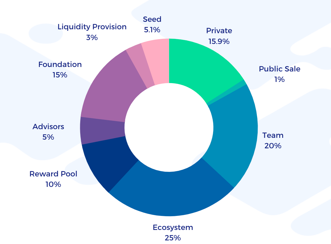 NORD Tokenomics and distribution | by Nord Finance | Medium
