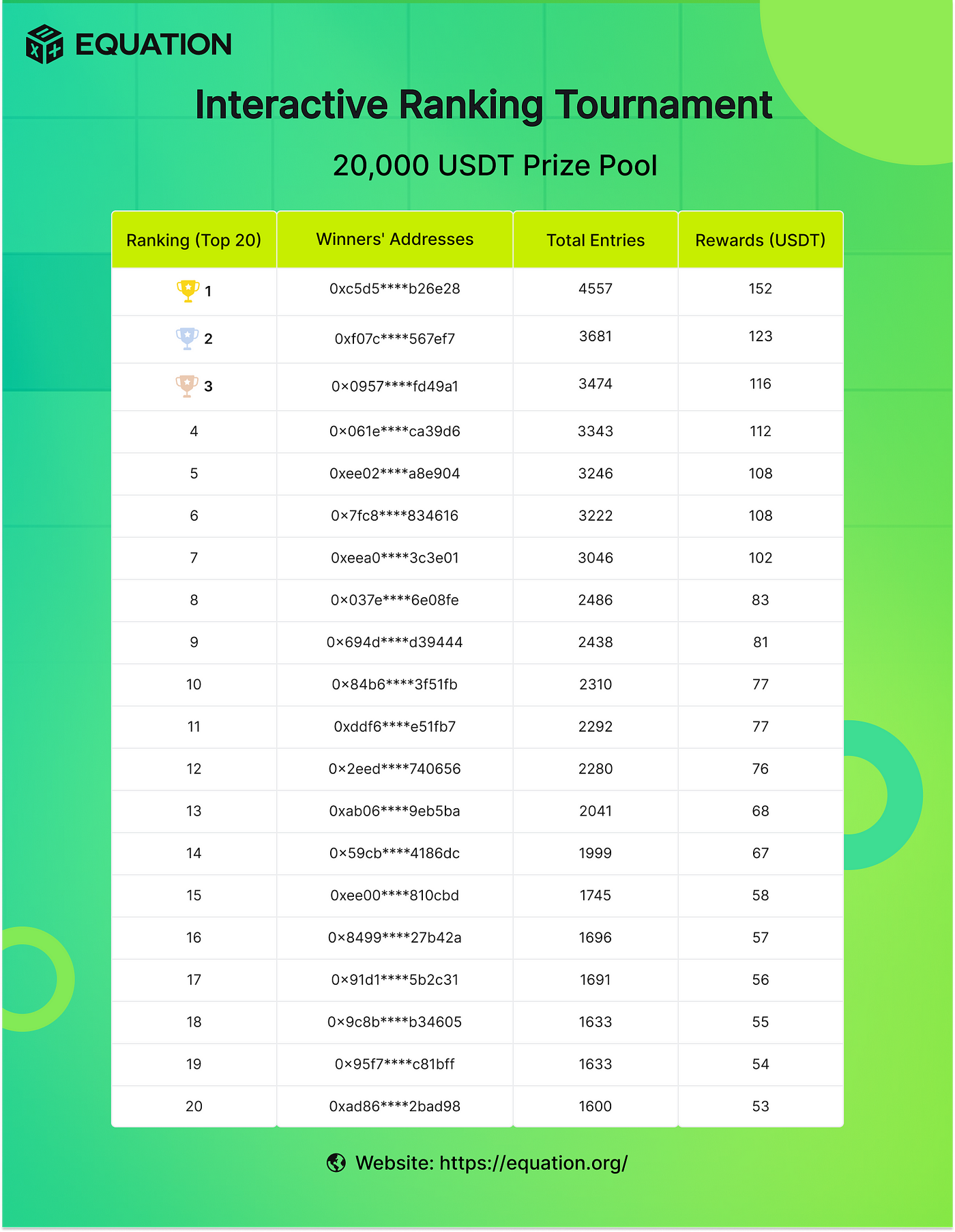 Equation's Interactive Ranking Tournament Offers 25,000 USDC Prize Pool