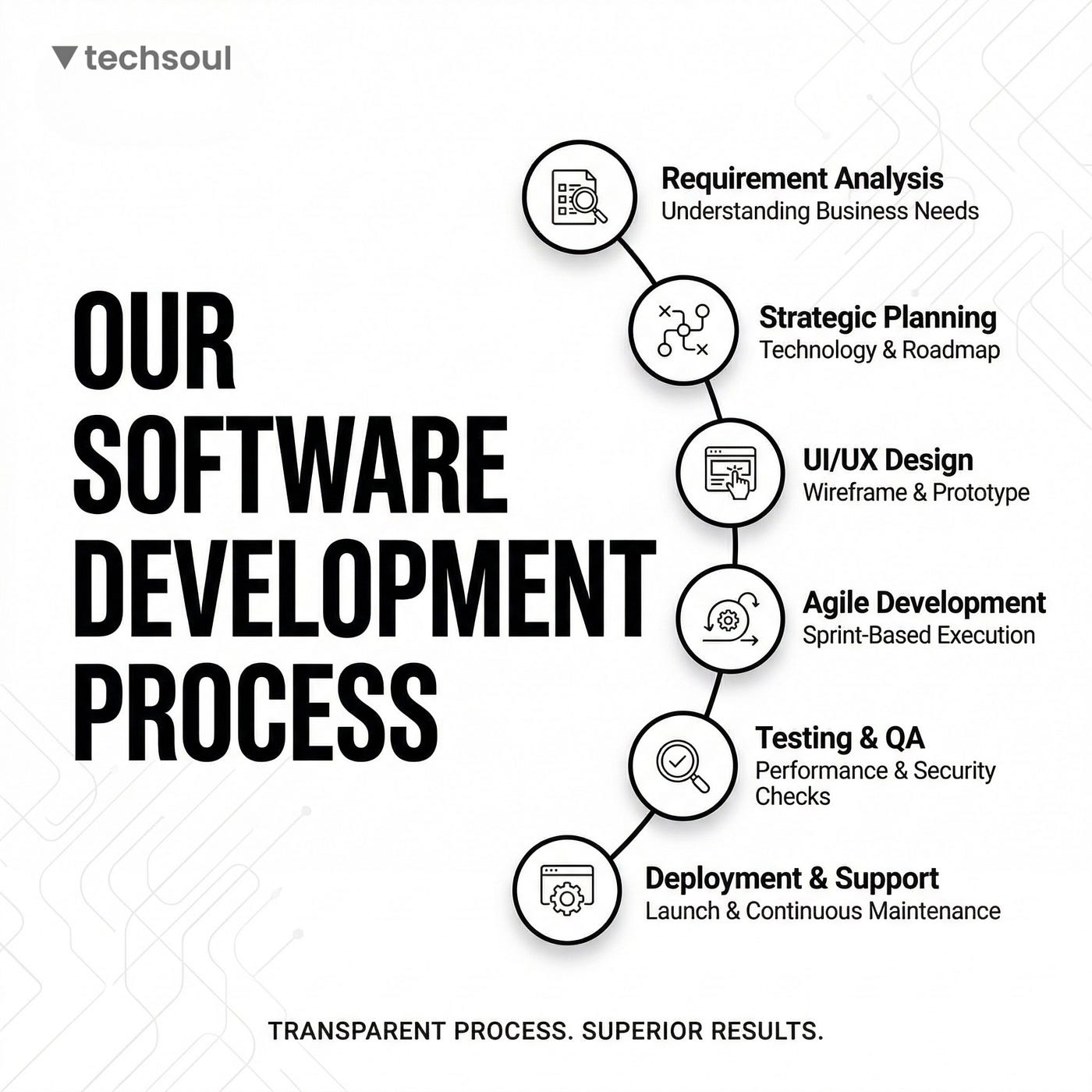 Beyond Coding — Why a Structured Process is the Secret to Successful Software