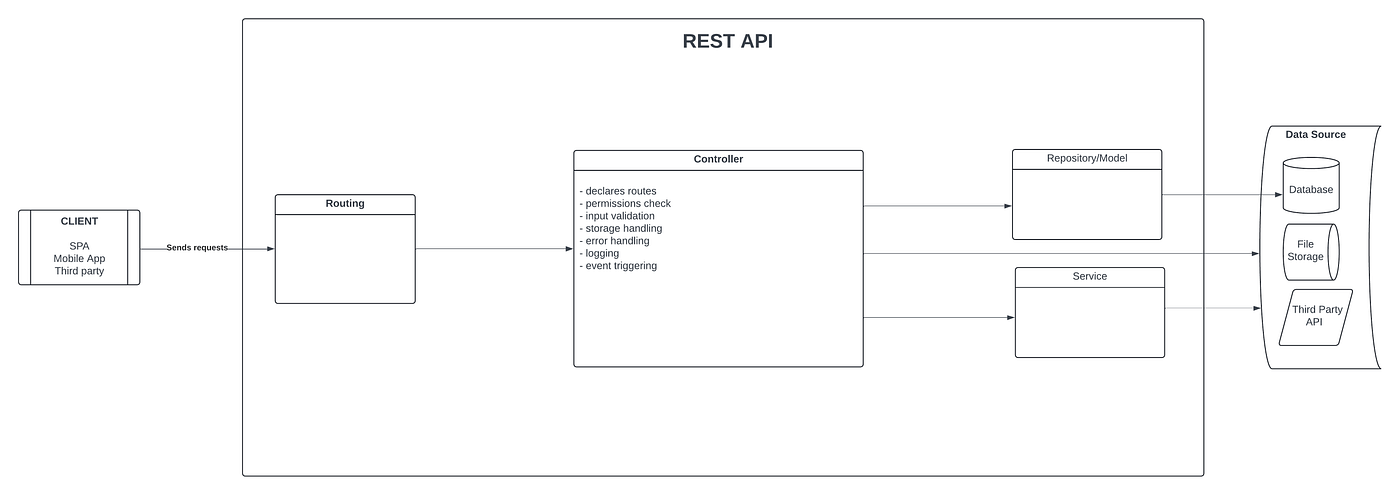 Service Layer Architecture in Laravel