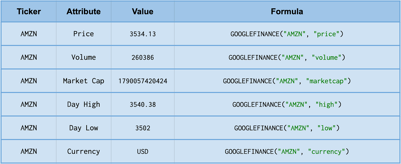 How to import live cryptocurrency and stock prices into Google Sheets | by  Micky Dore | Medium