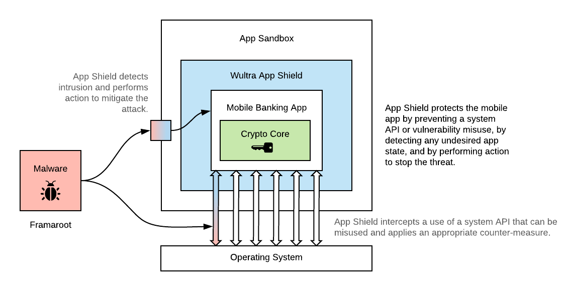 Mobile Application Shielding