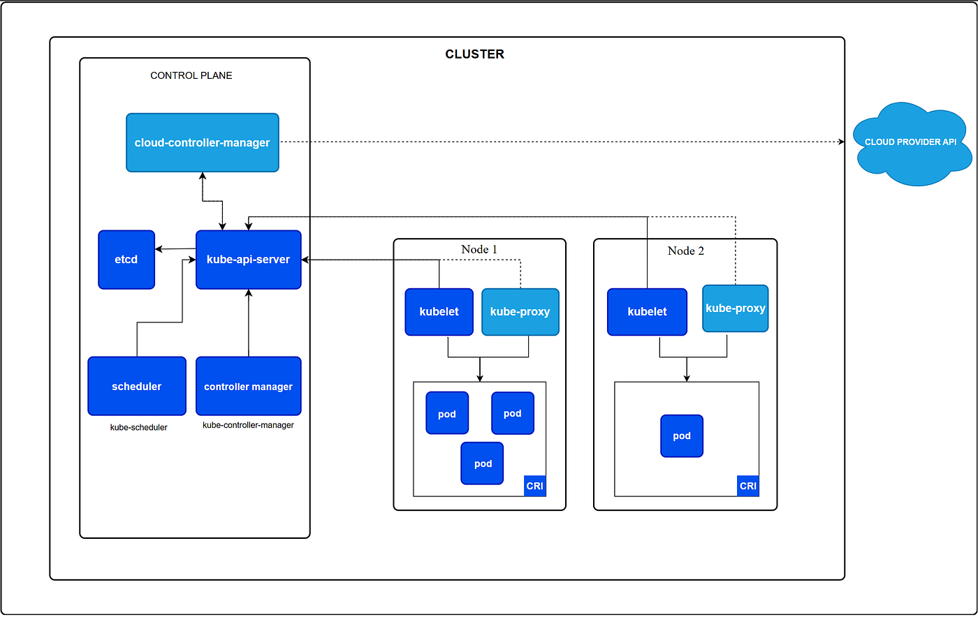Introduction to Kubernetes: Architecture, Workflow and Configuration