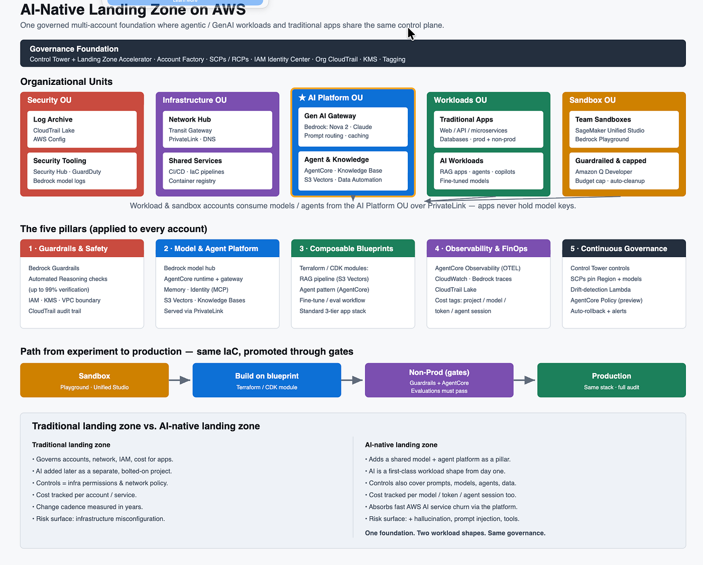The AI-Native Landing Zone: Modern Platform Engineering for AWS