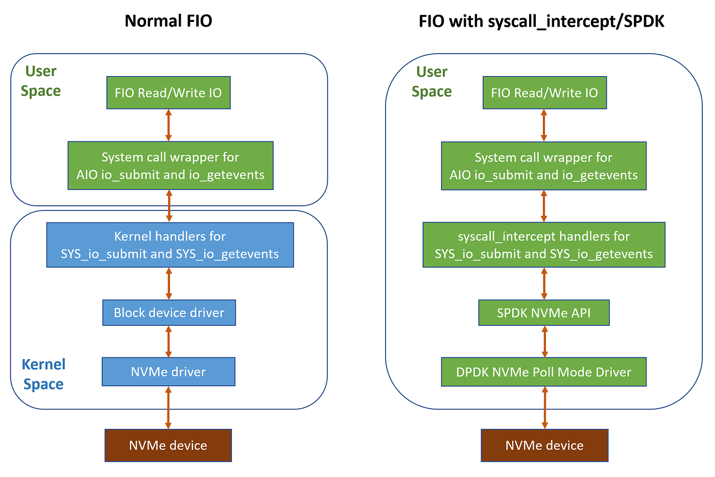 Boost NVMe IOPS from 4M to 14.5M via System Call Interception