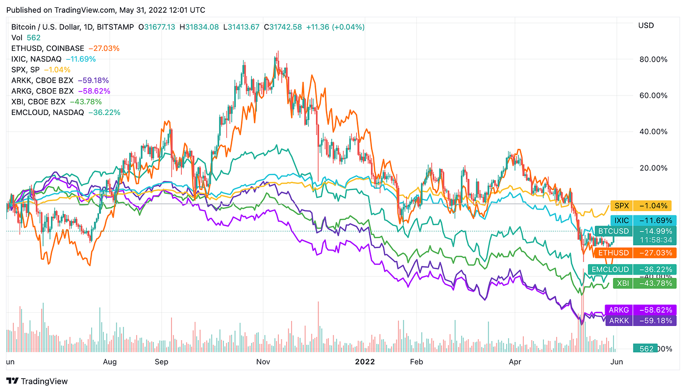 Compound Investor Update — May 2022 | by Compound | Medium