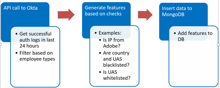 Using User Behavior Analytics to Detect Authentication Anomalies | by Aron  Anderson | Adobe Tech Blog