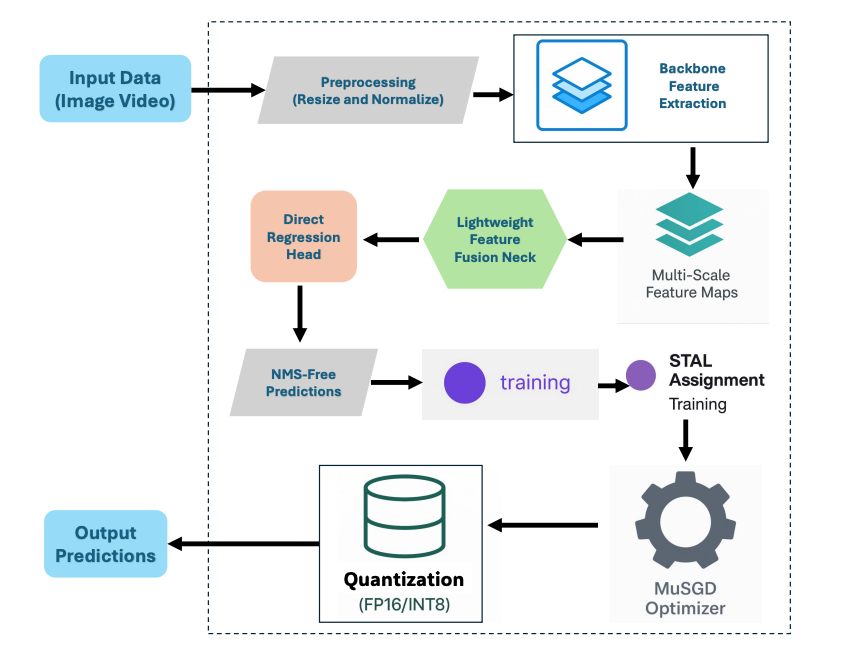 The End of NMS: Why YOLO26 is a Game-Changer for ML Engineers and