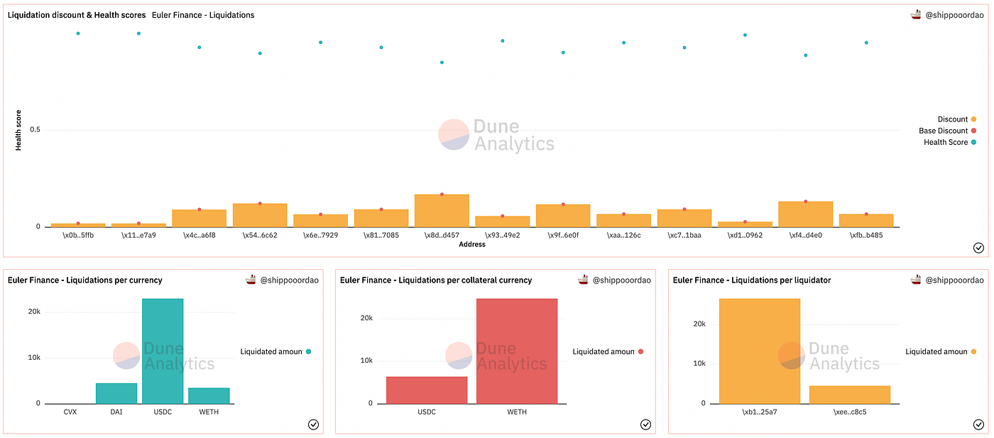 Euler Dune Analytics Dashboard by ShippooorDAO | by 0xnikc | Euler Labs |  Medium
