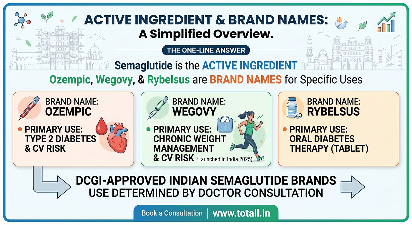 Semaglutide vs Ozempic vs Wegovy: What’s Actually the Difference?