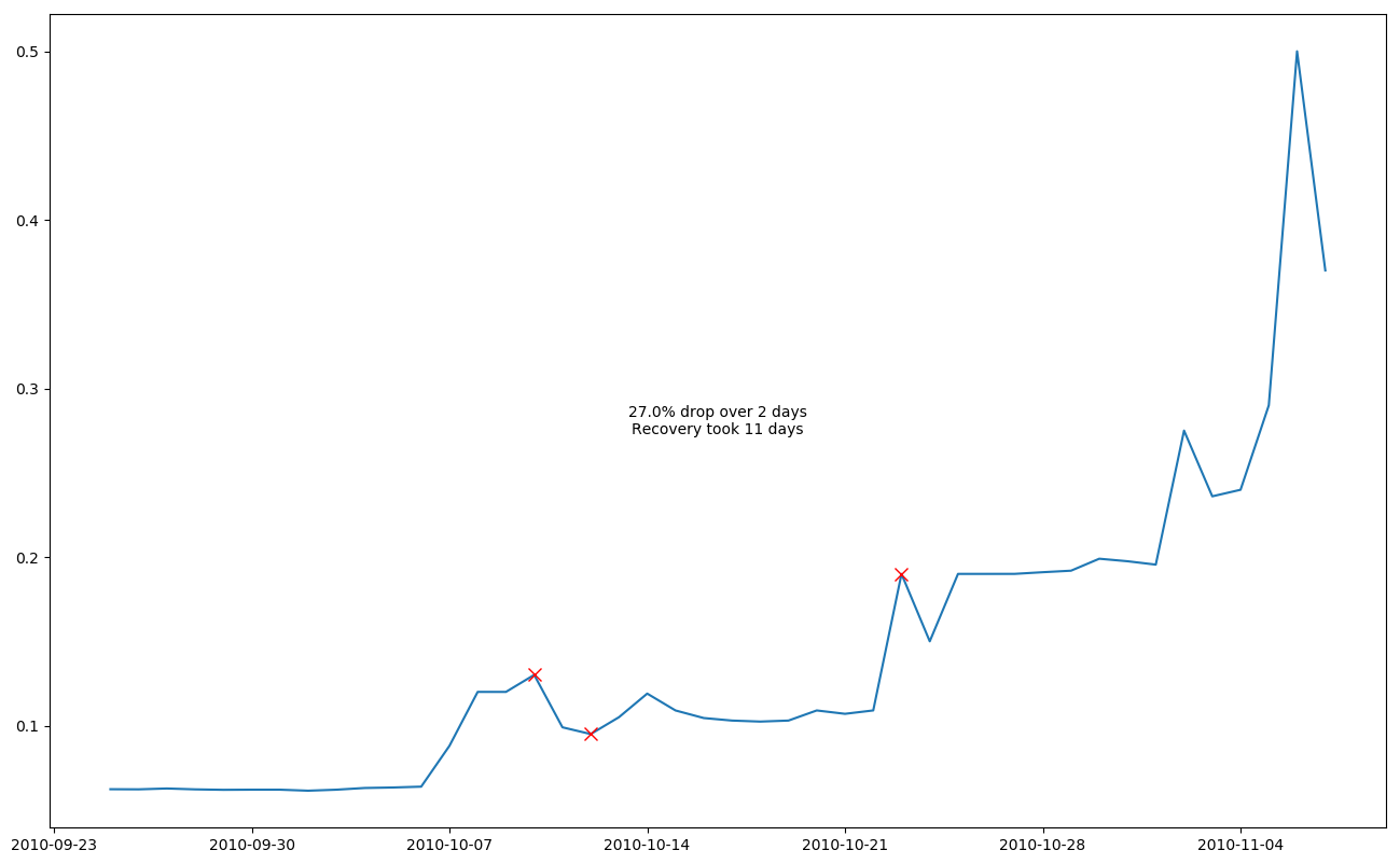A Study Of Bitcoin Price Crashes. After reaching a high of almost $20,000…  | by Daniel Cimring | Medium