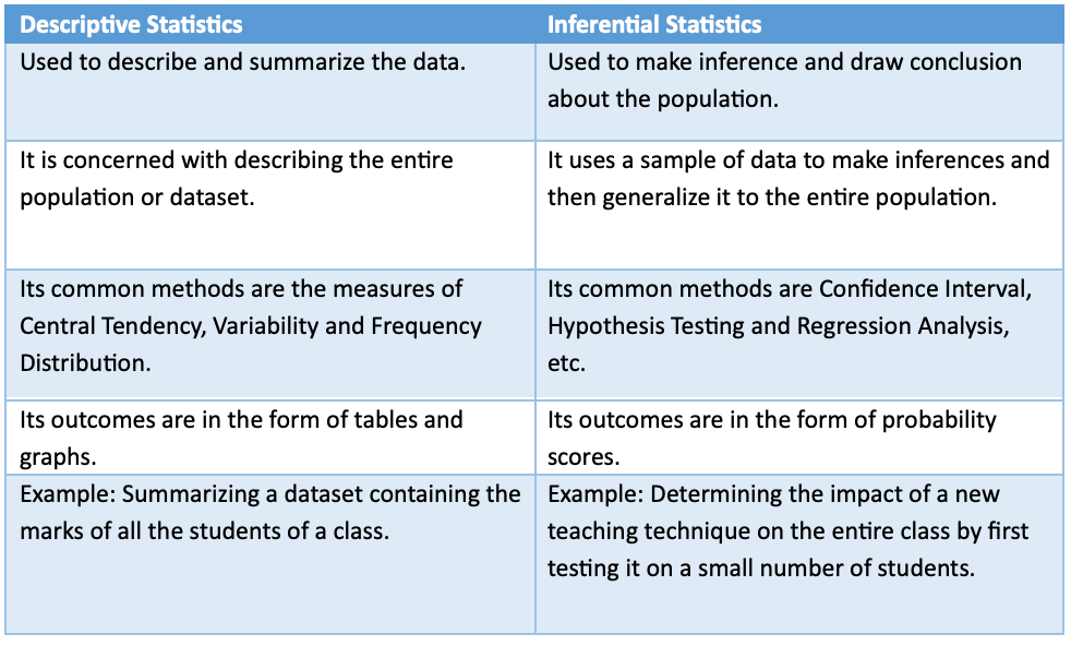 Inferential Statistics Inferential Statistical Analysis Descriptive Vs
