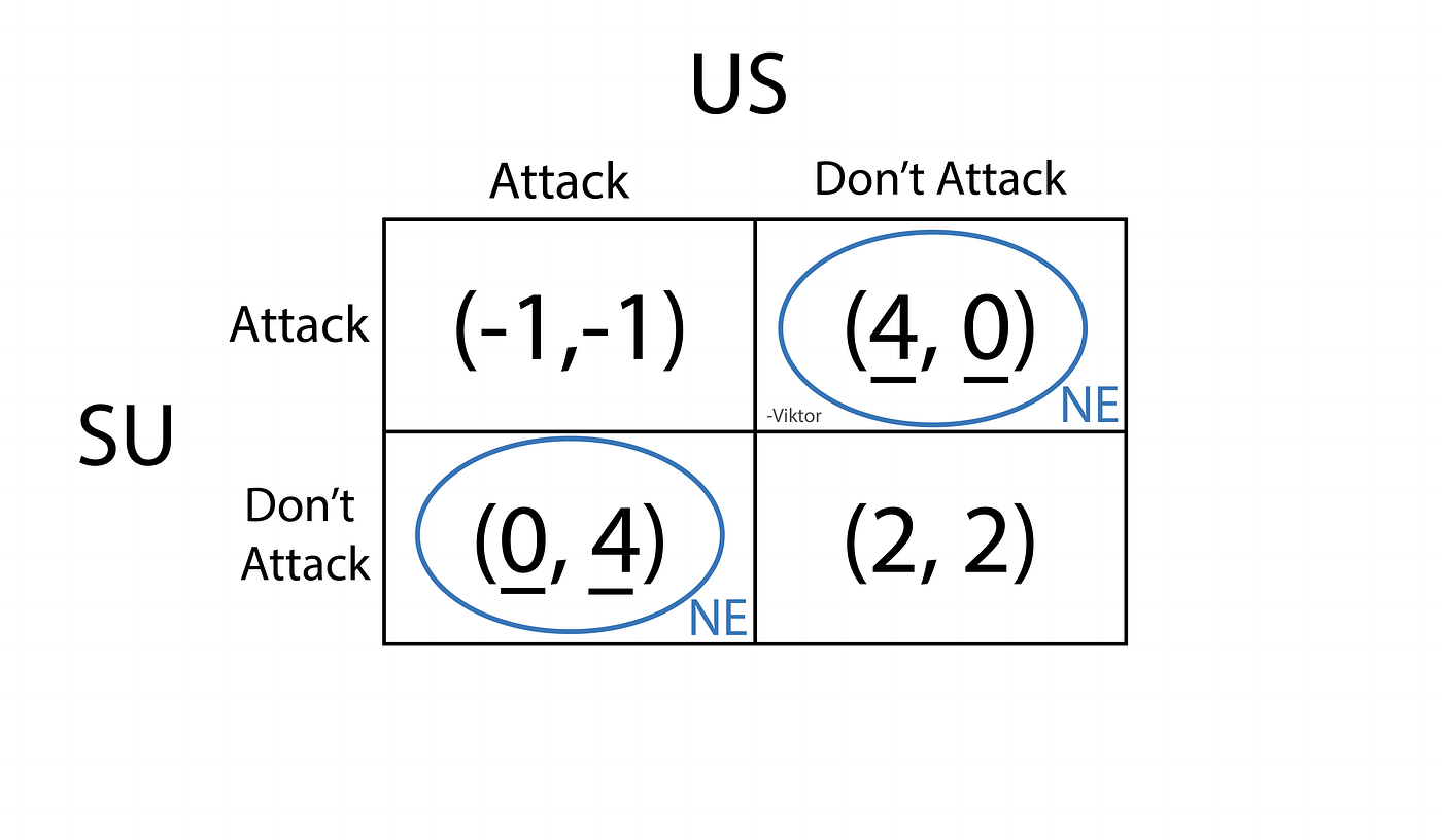 Cryptoeconomic Theory: Game Theory Basics | by Viktor Makarskyy |  BlockChannel | Medium