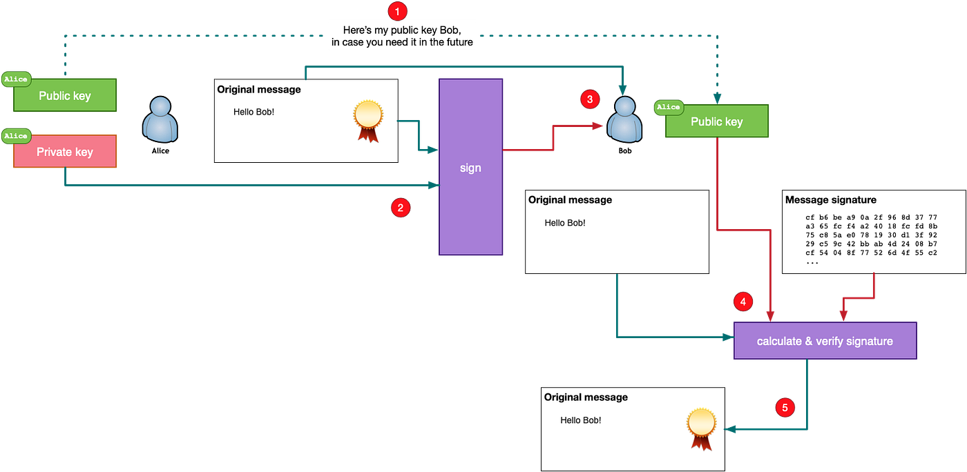 An Introduction to Public Key Cryptography | by Nassos Michas | Better  Programming