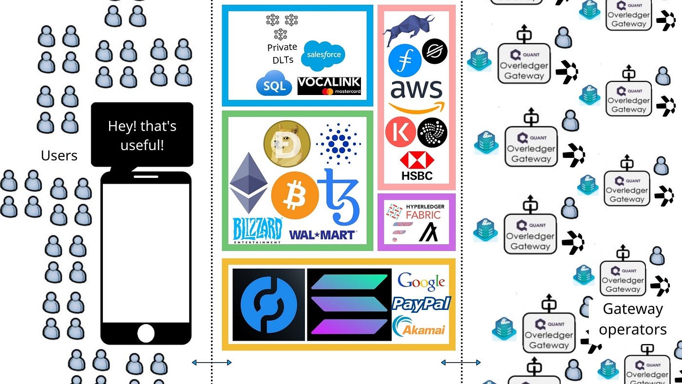 Quant Network (QNT) Growth Model. How they are set up to grow | by Nathan  Phillips | Medium