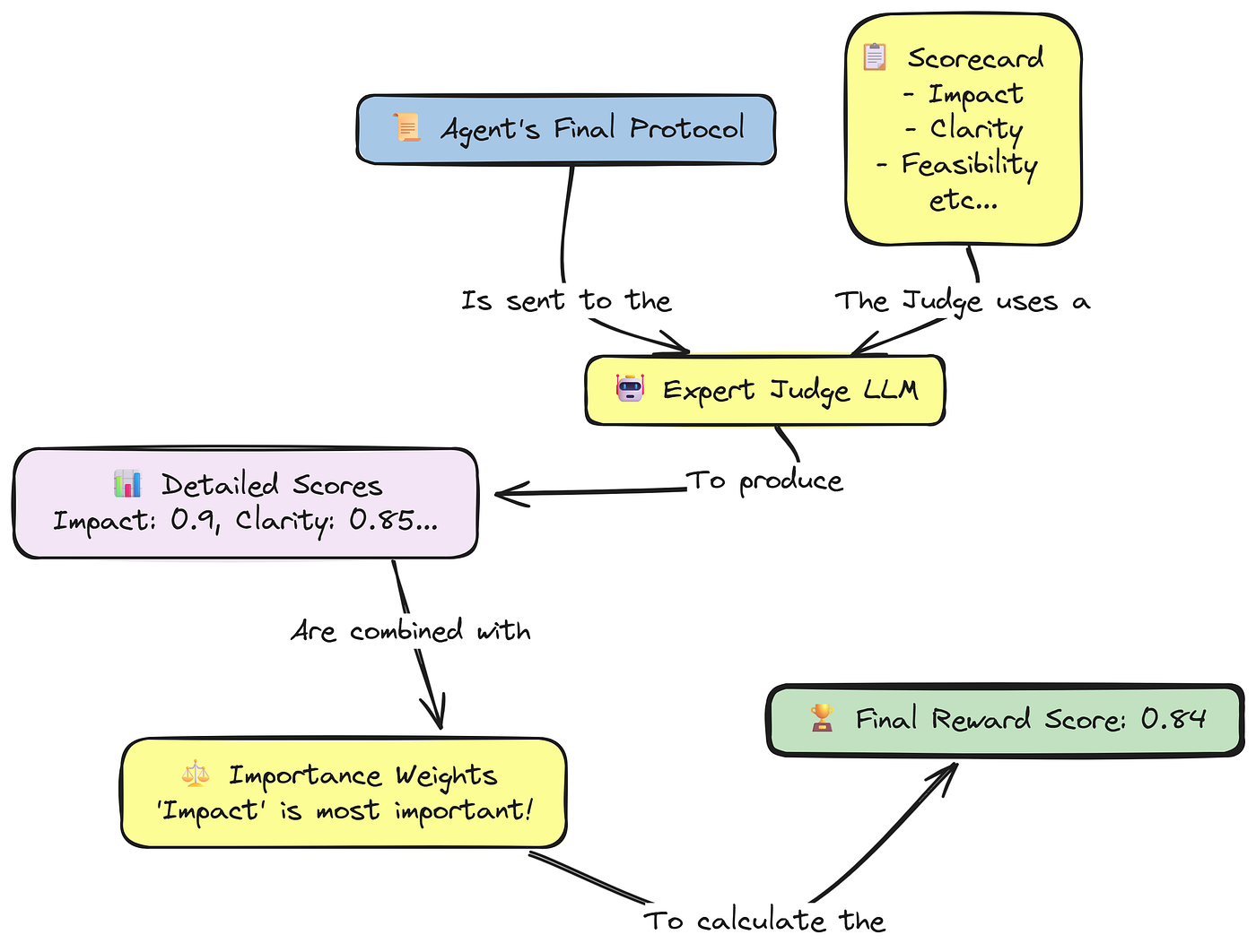 How Reward System Works (Created by Fareed Khan)
