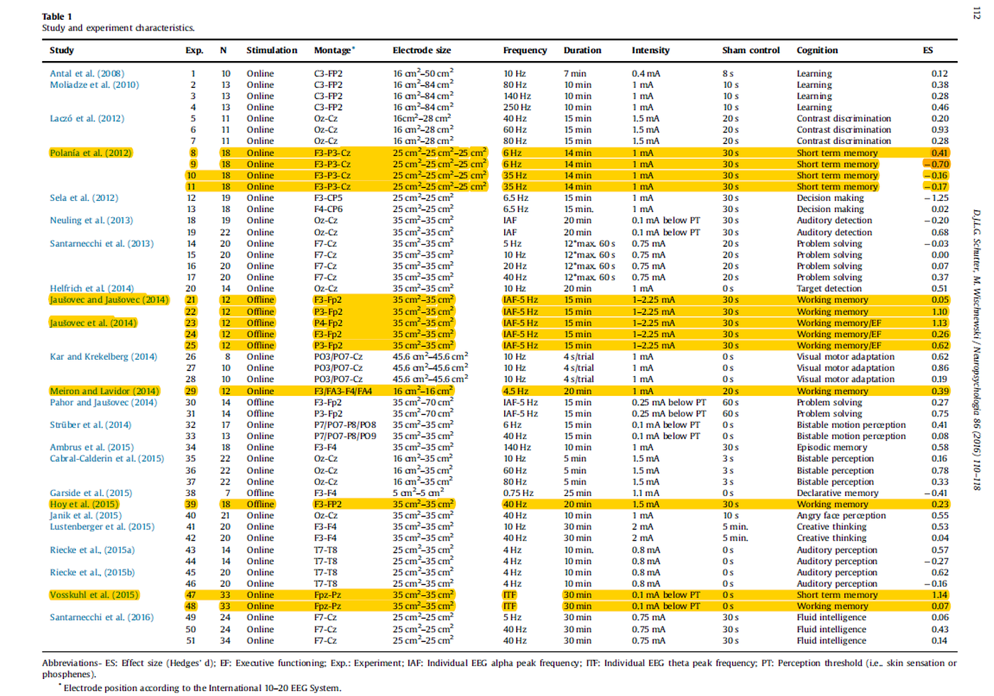 Fig 5. Taken from Schutter & Wischnewski (2016), Table 1