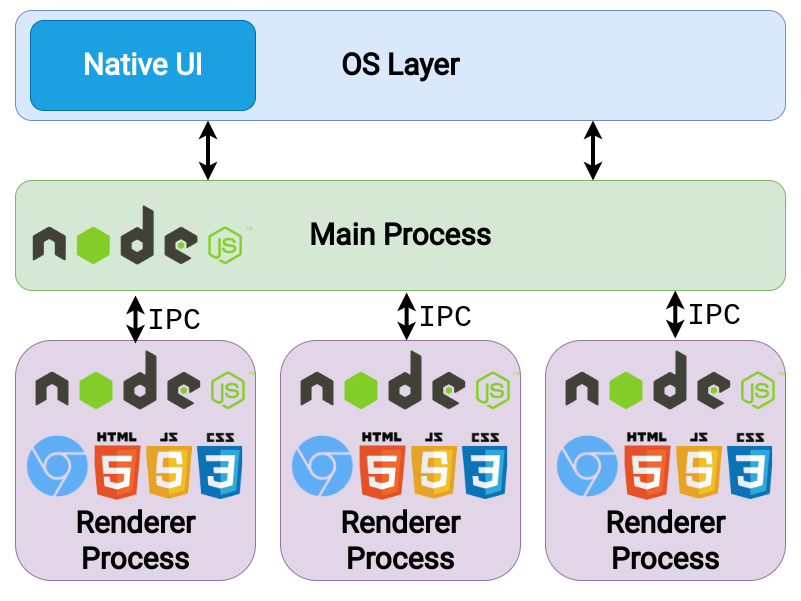 Electron Architecture