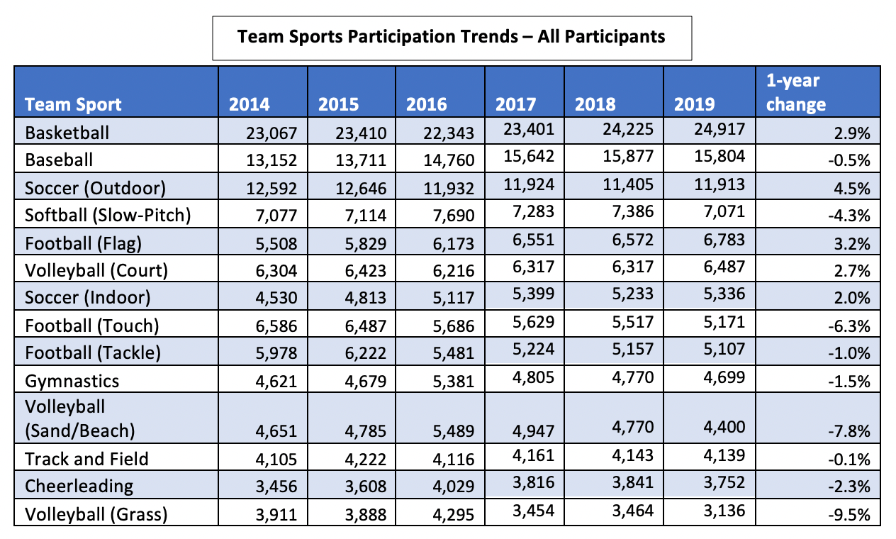 Numbers: Football in America – Youth Sports Participation Rates