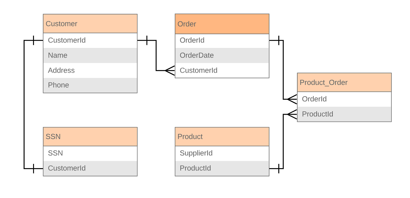 SQL Joins. Showing different types of SQL joins… | by Kailey Smith |  Towards Data Science