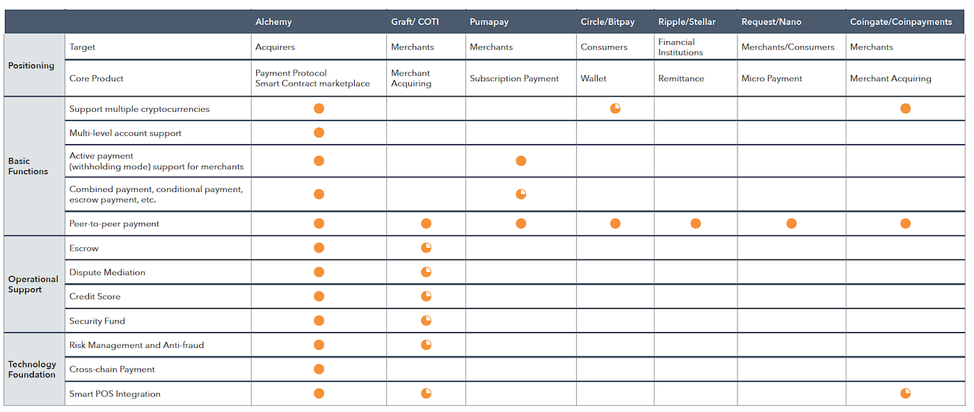 Comparison of Existing Blockchain Platforms | by Alchemy Pay | Medium