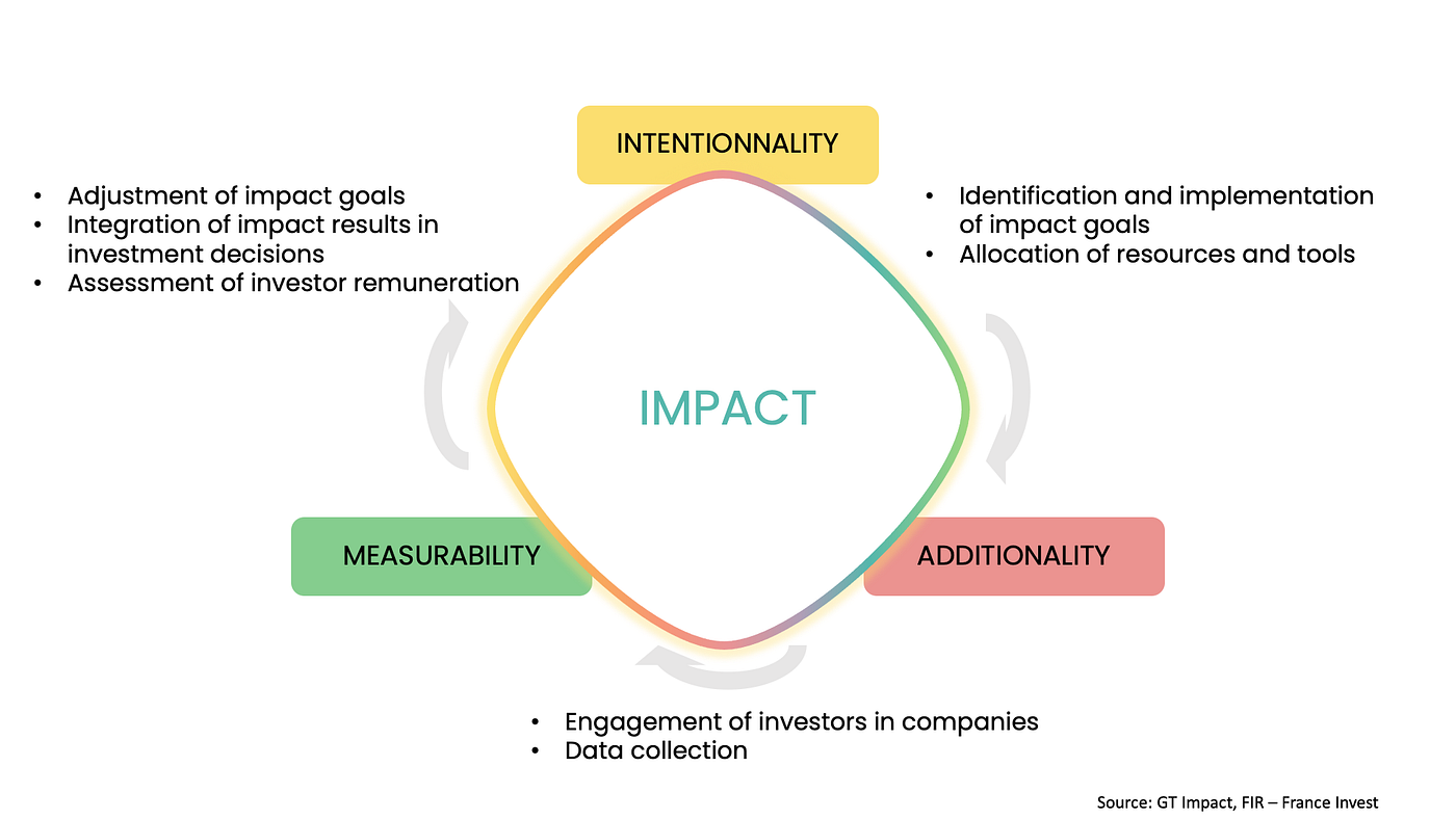 Why additionality is critical for impact finance? | by SmartB | Medium